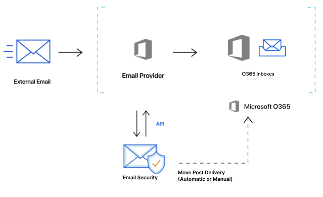 With API deployment, messages travel through Email Security’s email filter after reaching your users.